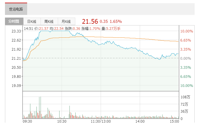 PCB线路板厂个股异动 世运电路触及涨停